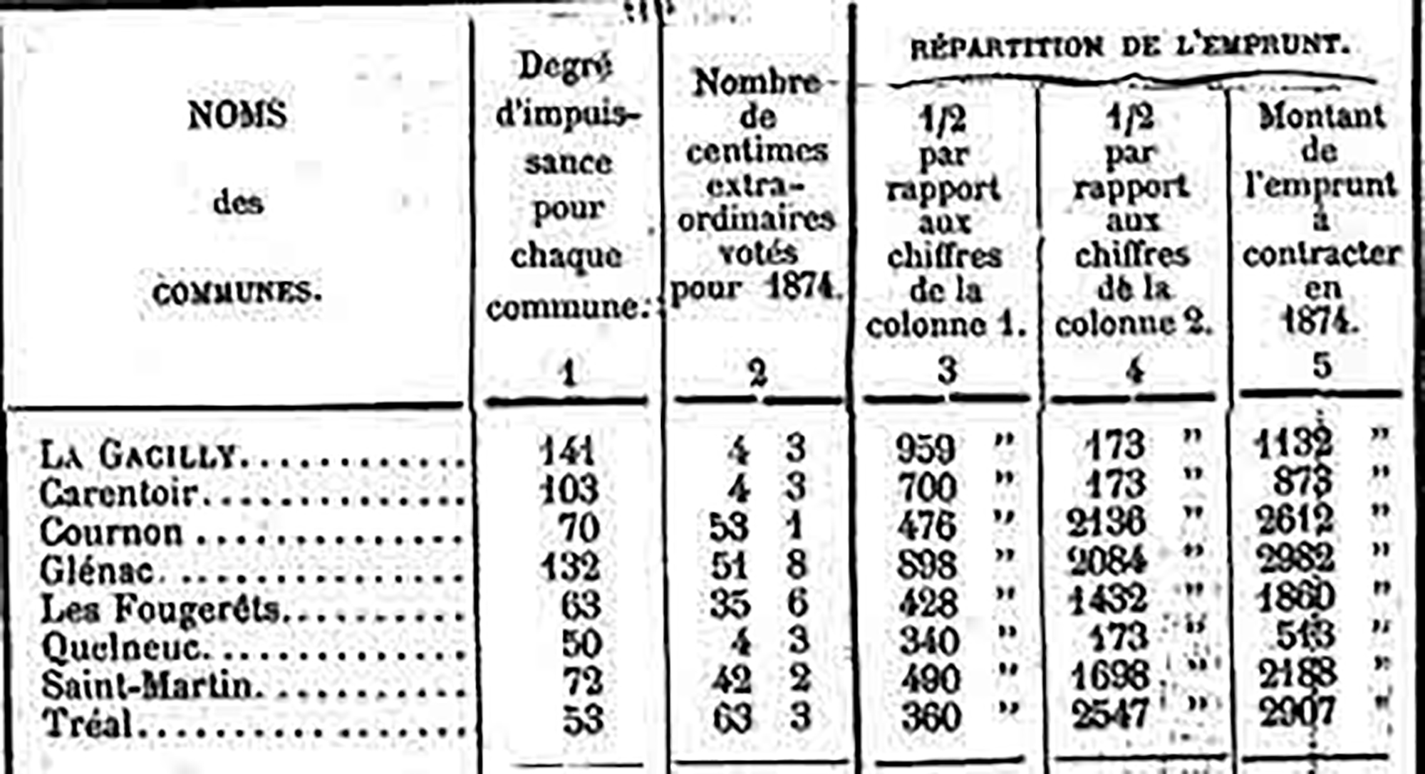 Tableau des emprunts -