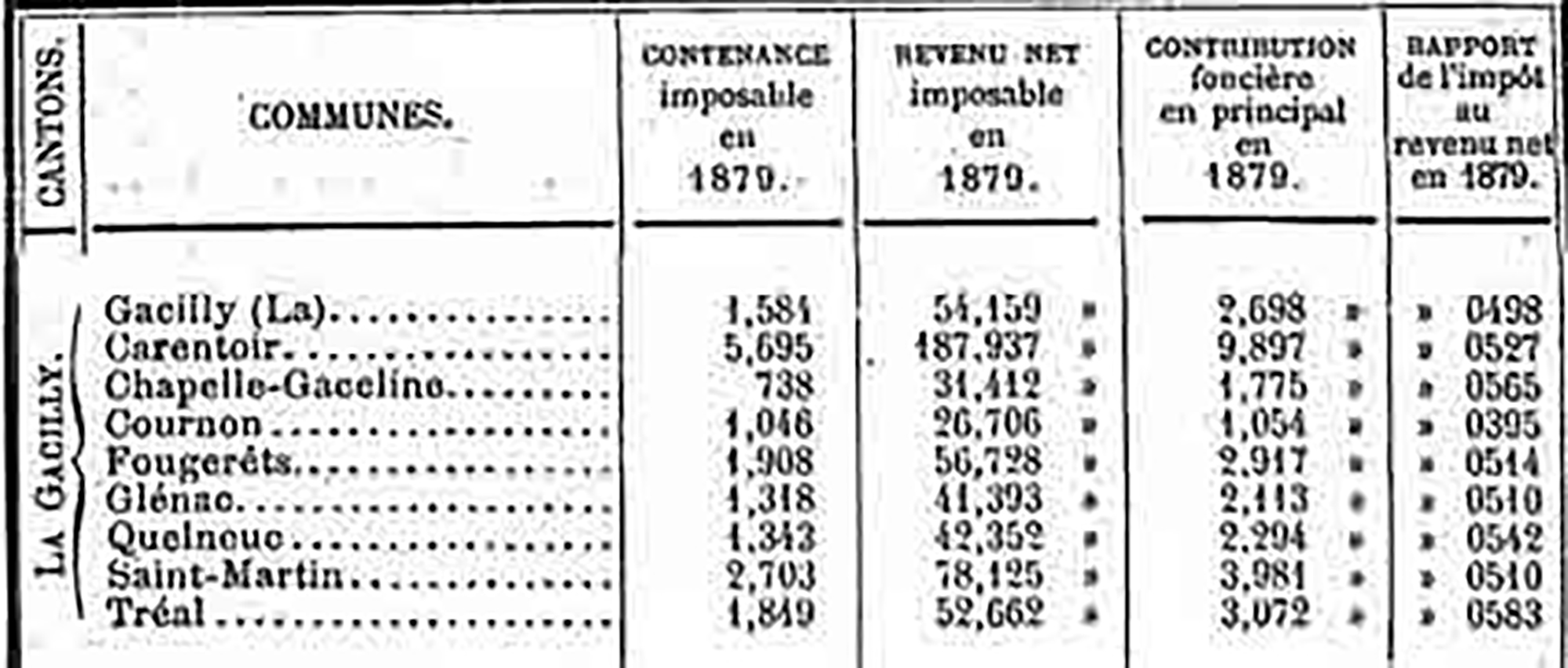 Revenu des propriétés non bâties 