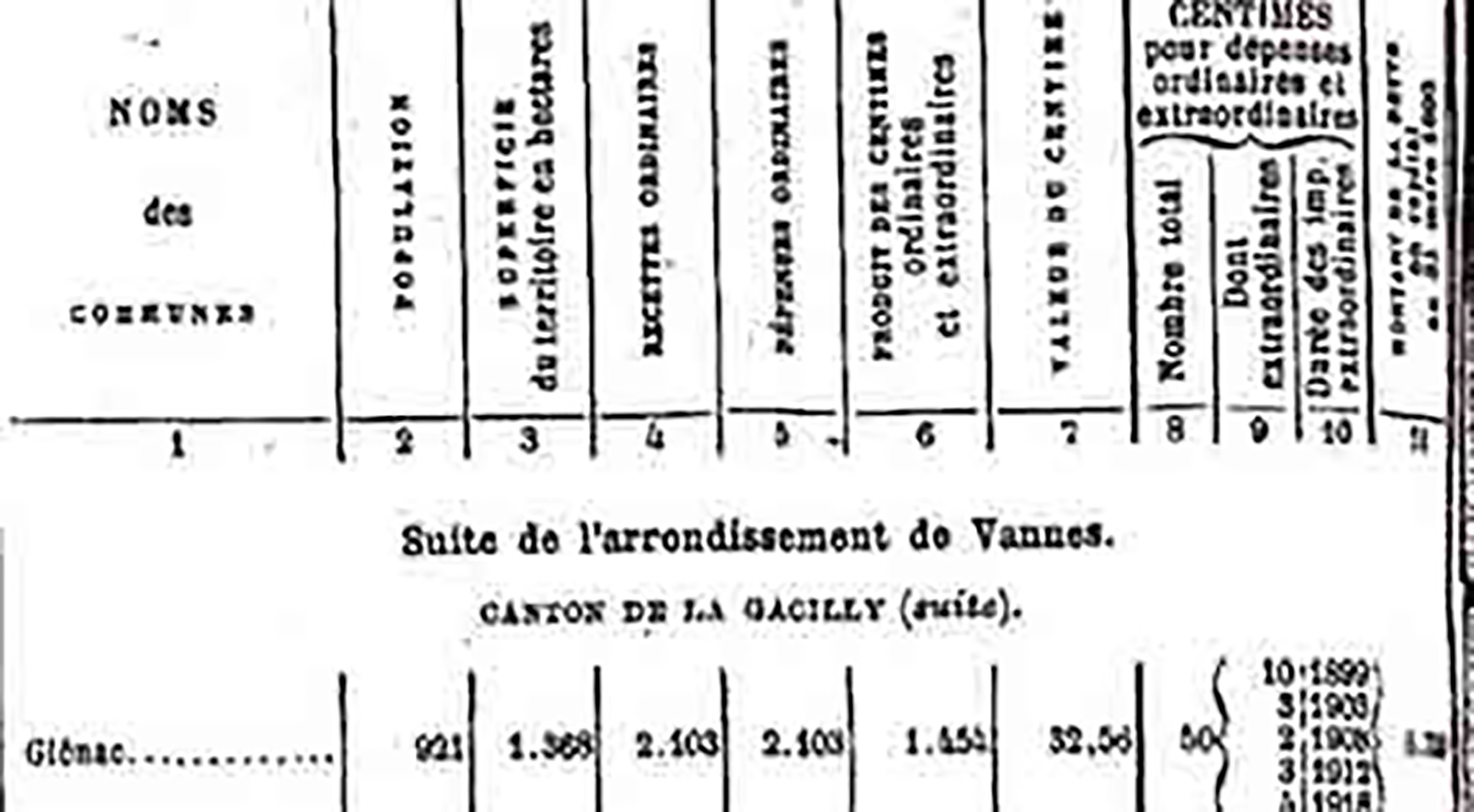 Revenu  de la commune 