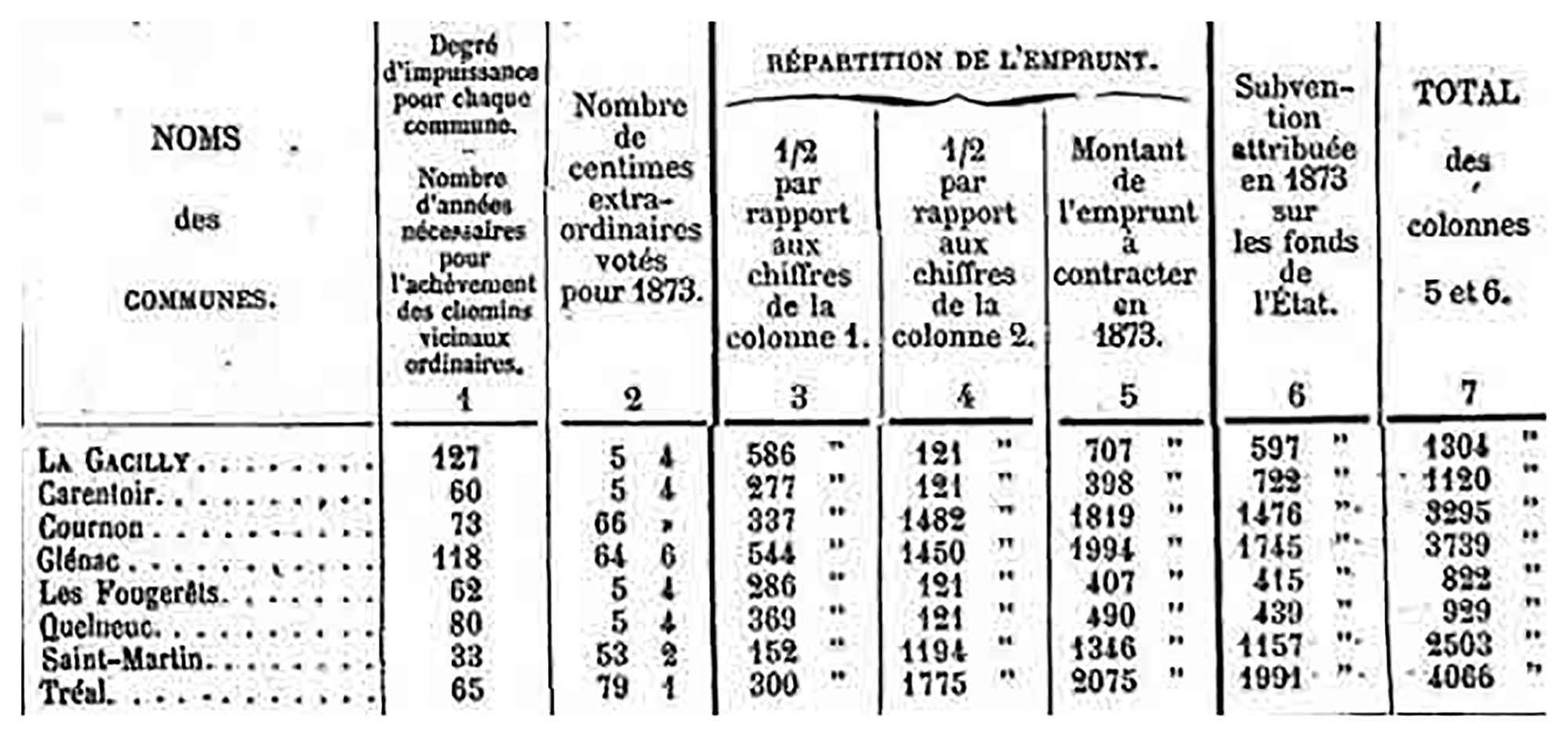 Tableau des emprunts - Histoire de Glénac Tableau des emprunts -
